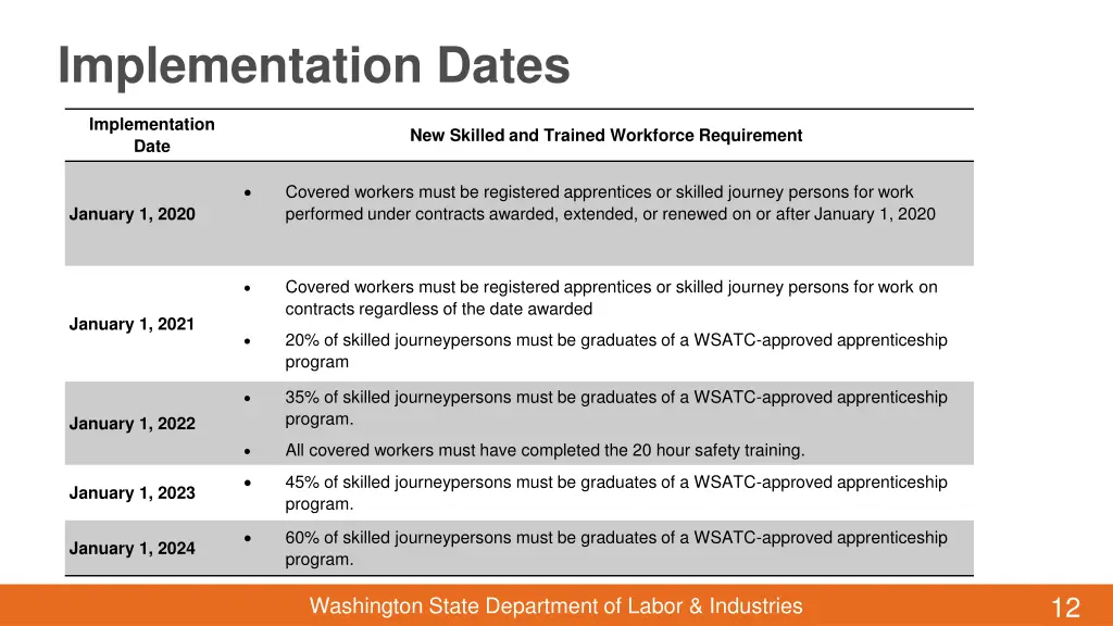 implementation dates