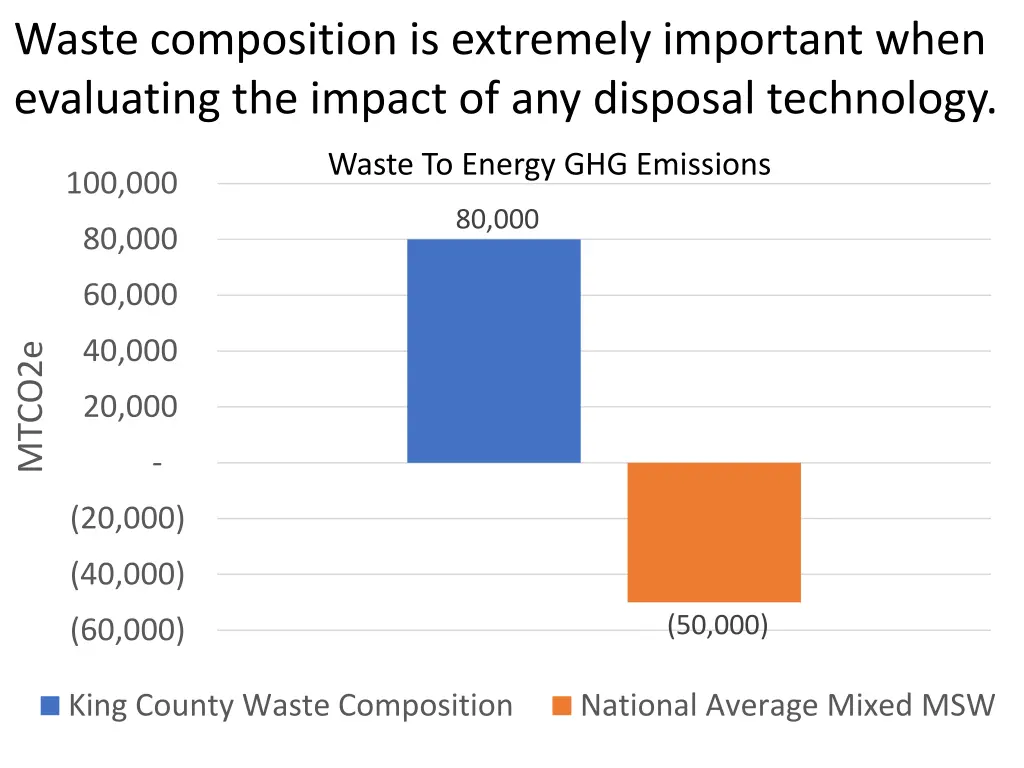 waste composition is extremely important when