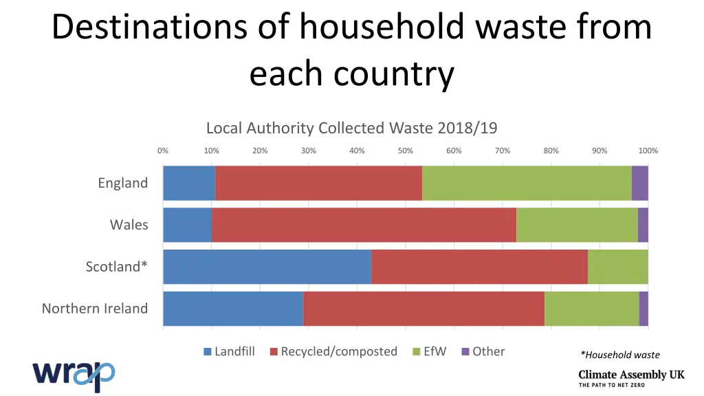 destinations of household waste from each country