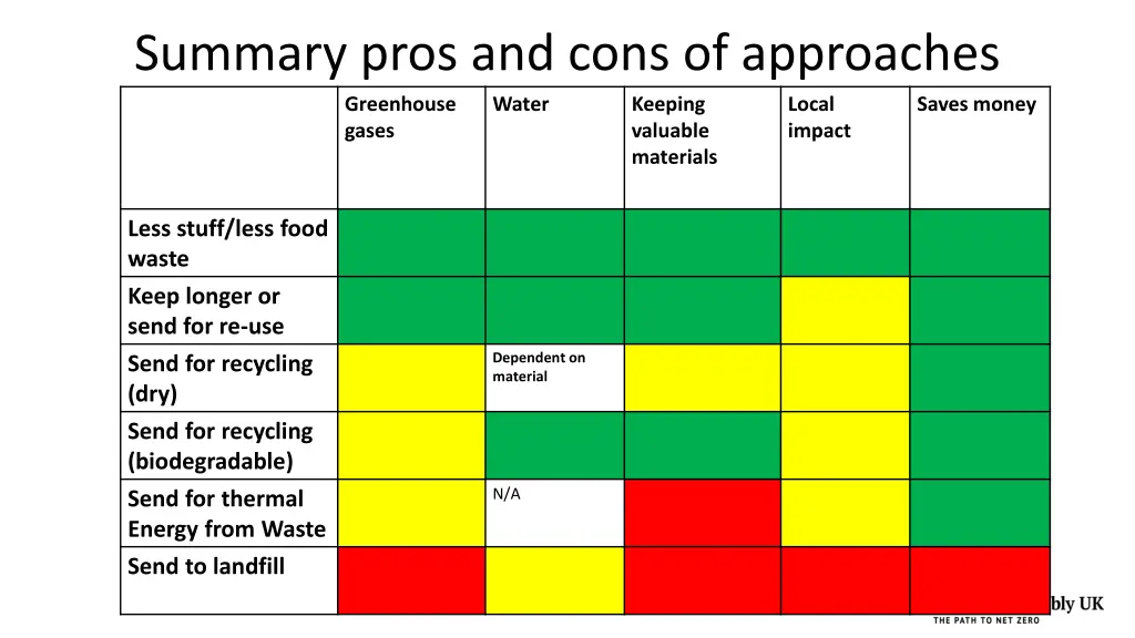 summary pros and cons of approaches greenhouse