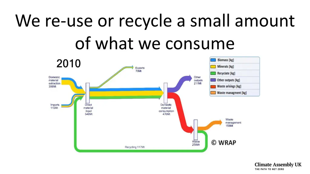 we re use or recycle a small amount of what