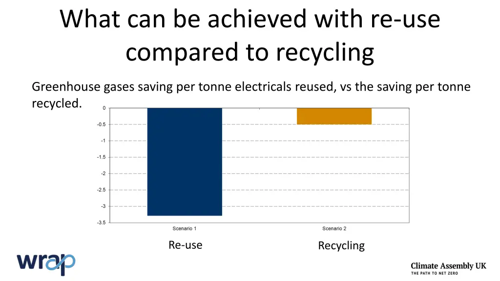 what can be achieved with re use compared