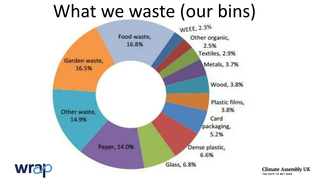 what we waste our bins