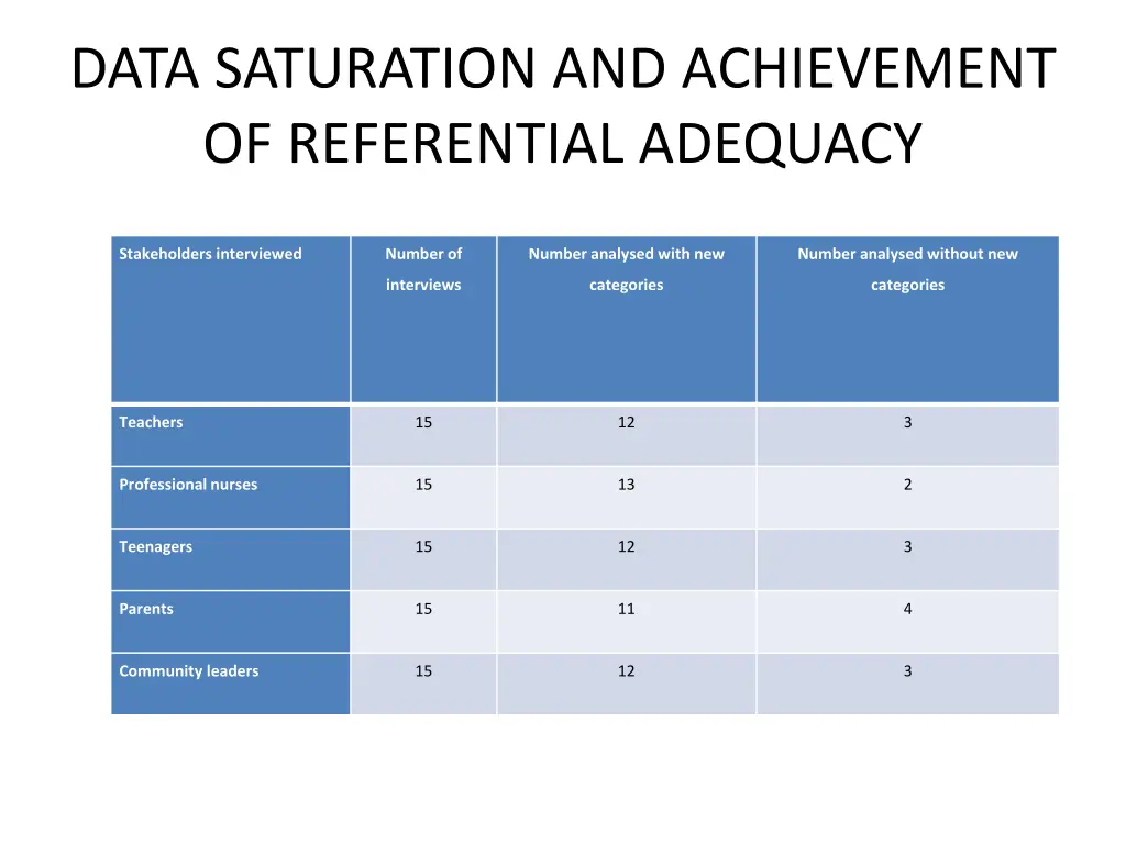 data saturation and achievement of referential