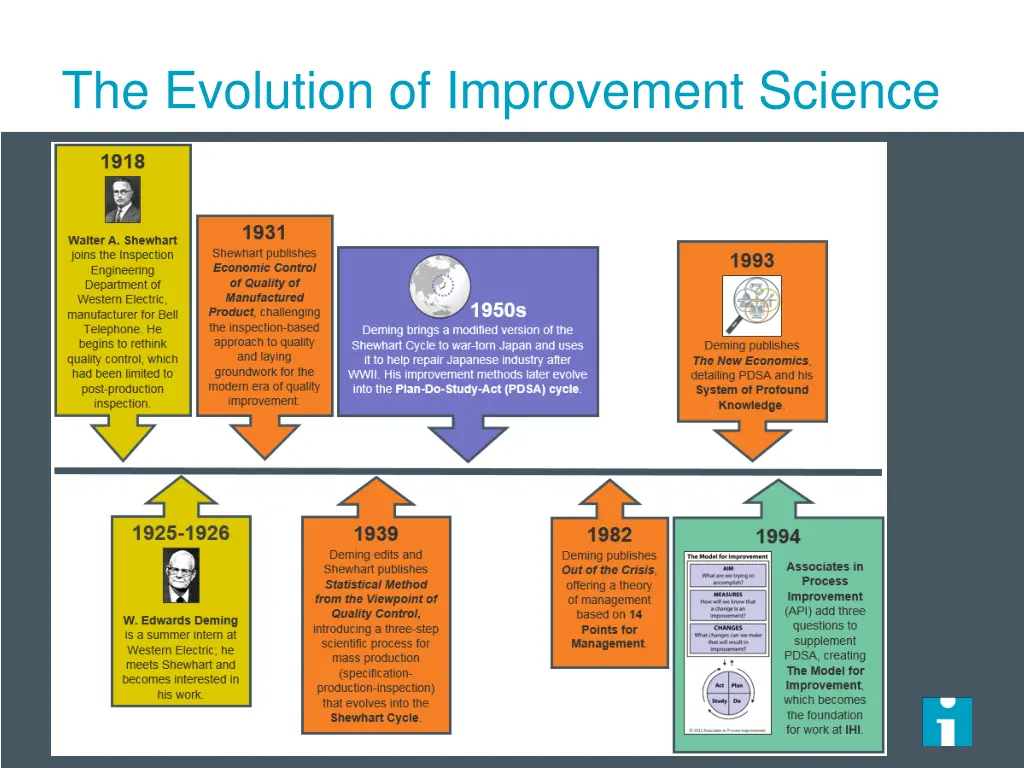 the evolution of improvement science