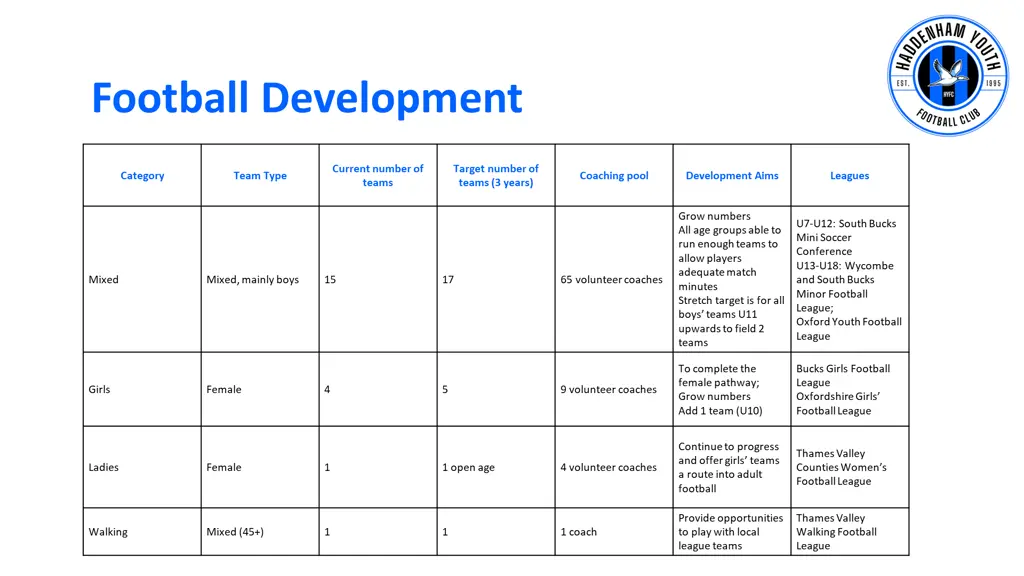 football development