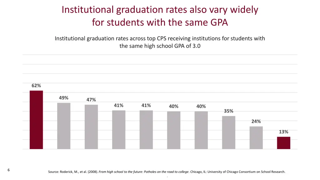 institutional graduation rates also vary widely