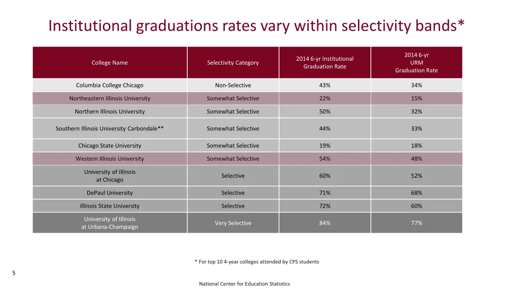 institutional graduations rates vary within 1