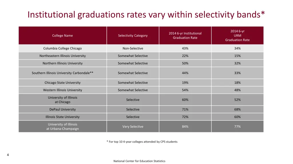 institutional graduations rates vary within