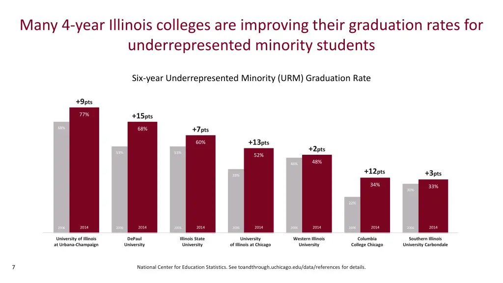 many 4 year illinois colleges are improving their