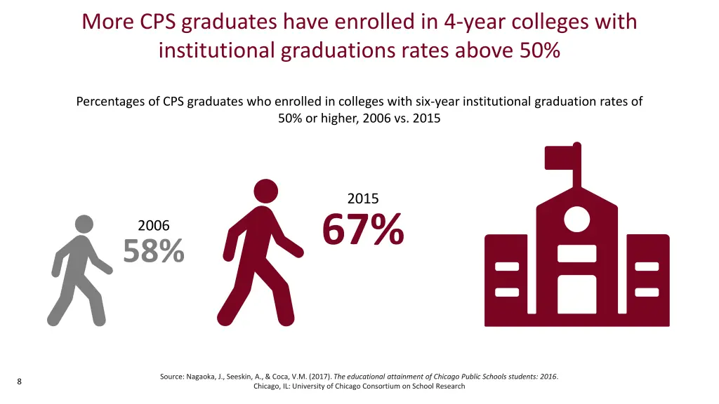 more cps graduates have enrolled in 4 year