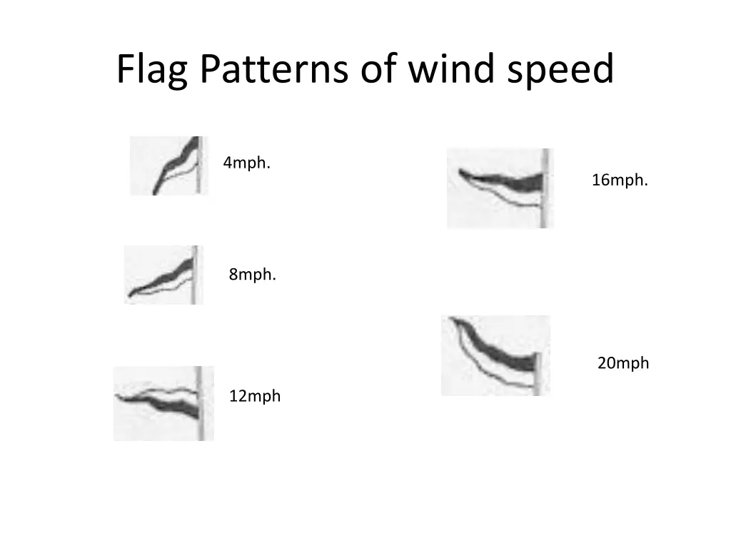 flag patterns of wind speed