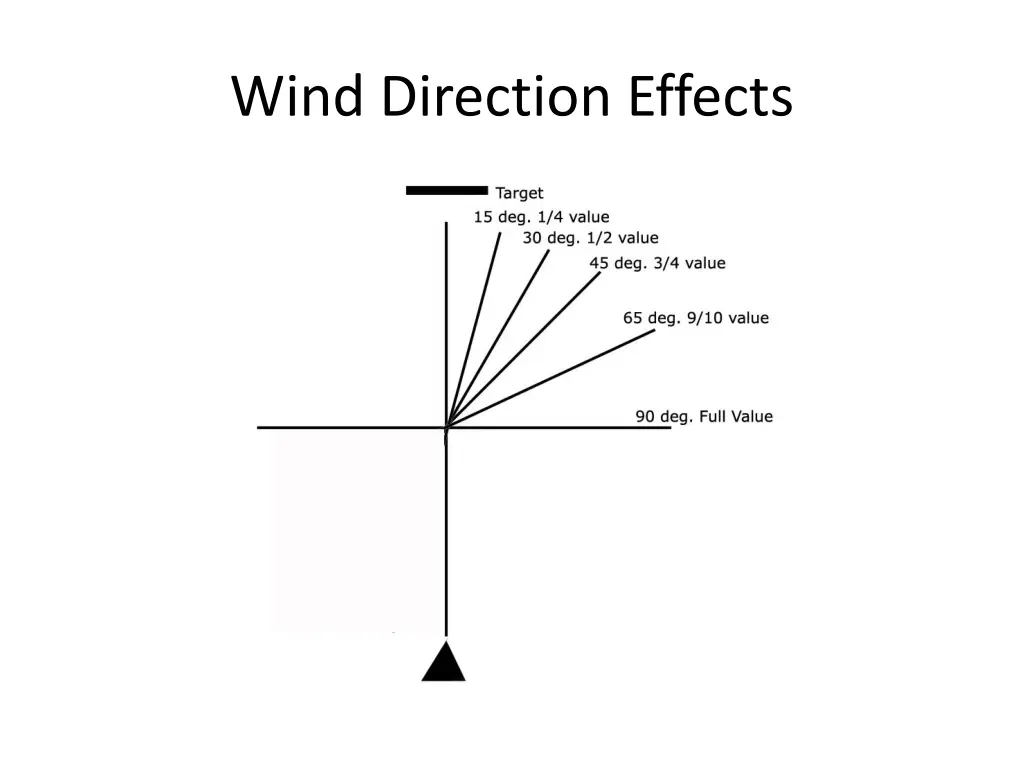 wind direction effects 1