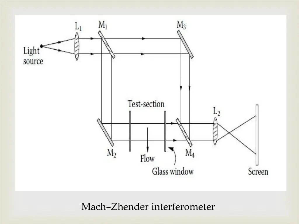 mach zhender interferometer