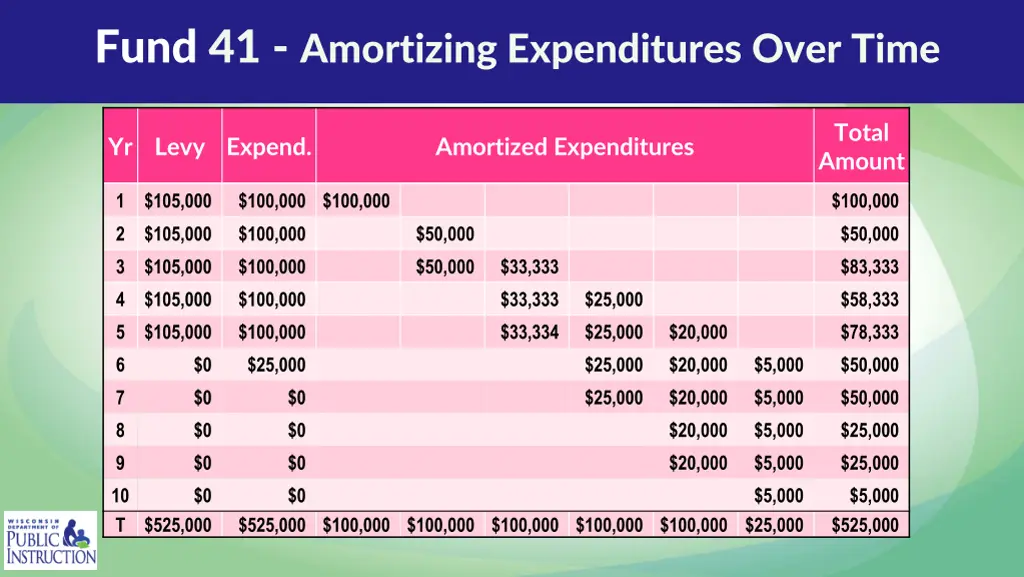 fund 41 amortizing expenditures over time