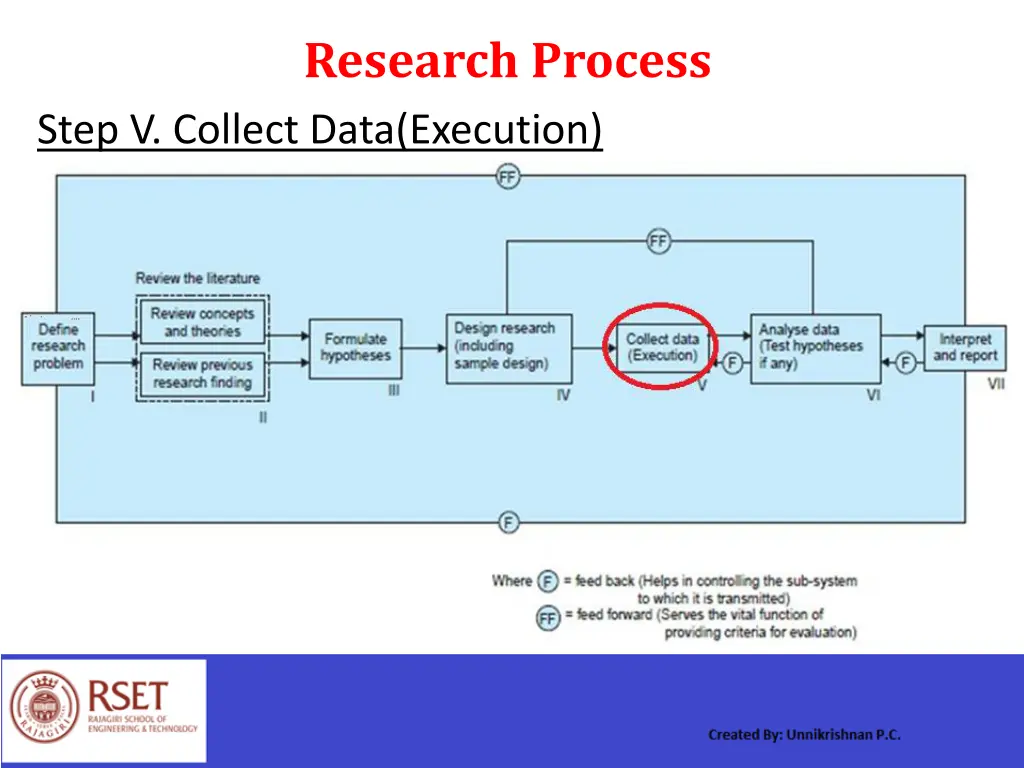 research process