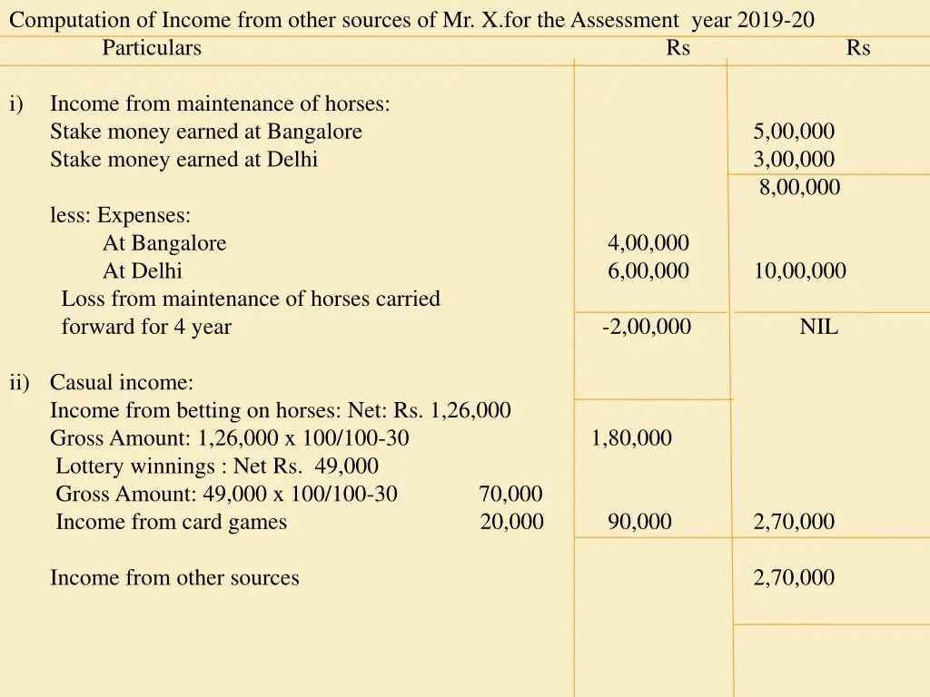 computation of income from other sources