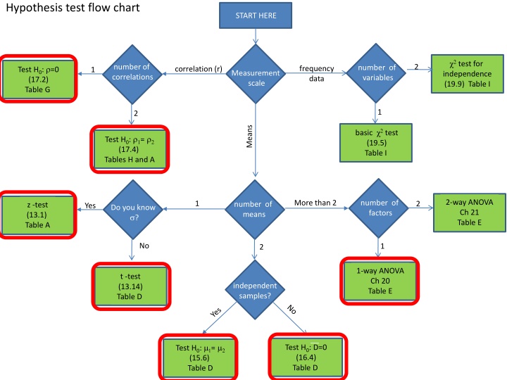 hypothesis test flow chart