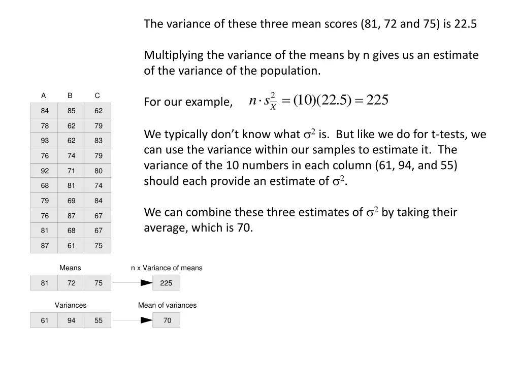 the variance of these three mean scores