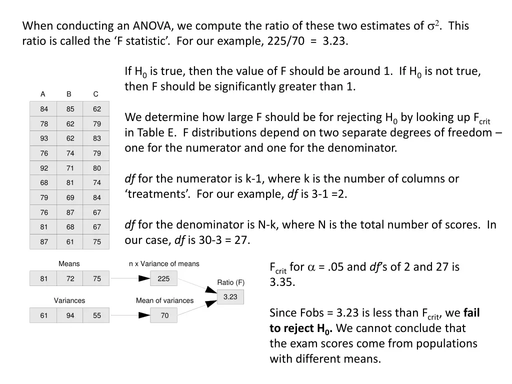 when conducting an anova we compute the ratio