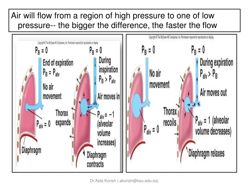 air will flow from a region of high pressure