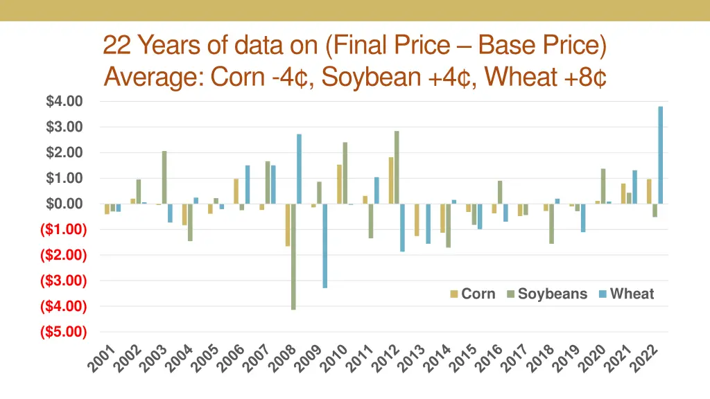 22 years of data on final price base price