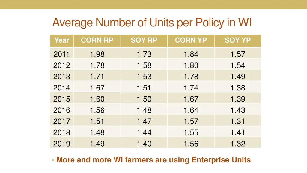 average number of units per policy in wi