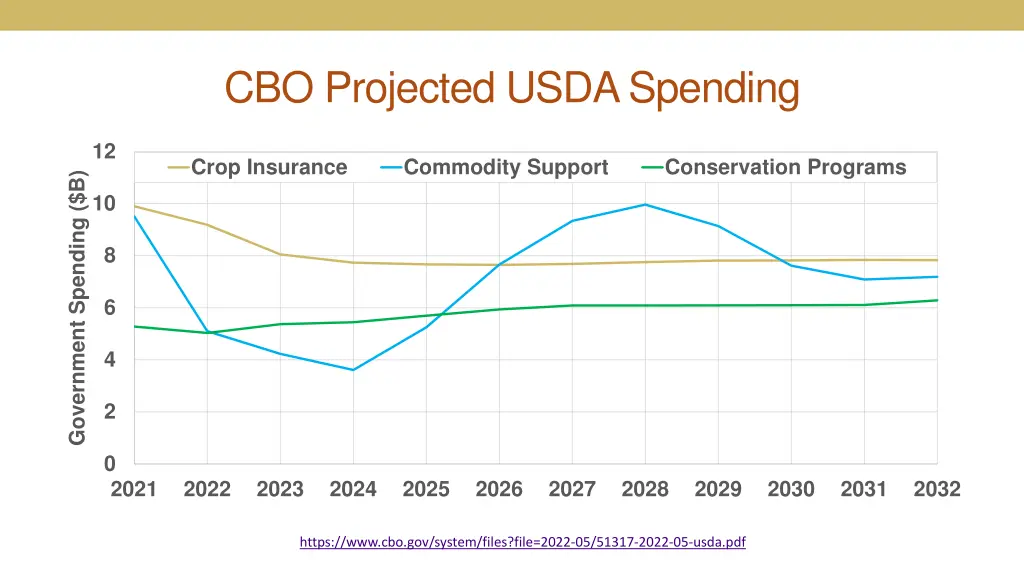 cbo projected usda spending