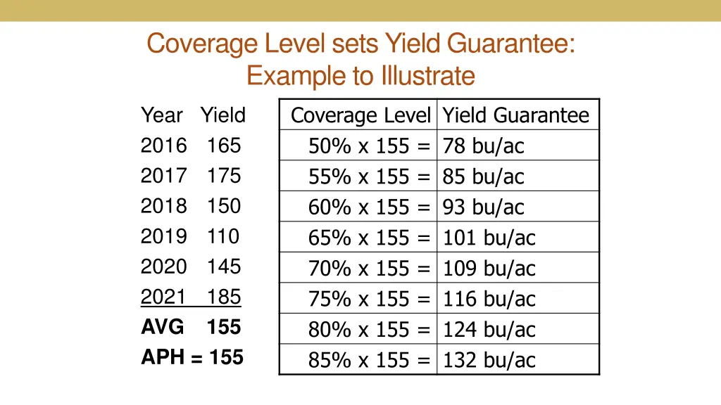 coverage level sets yield guarantee example