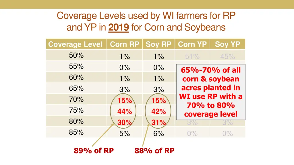 coverage levels used by wi farmers 1