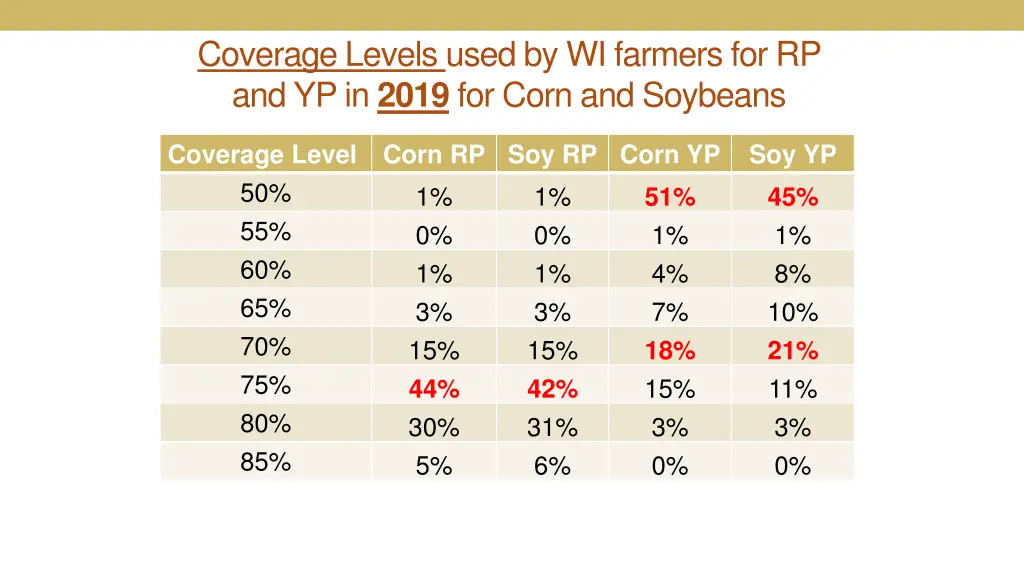 coverage levels used by wi farmers