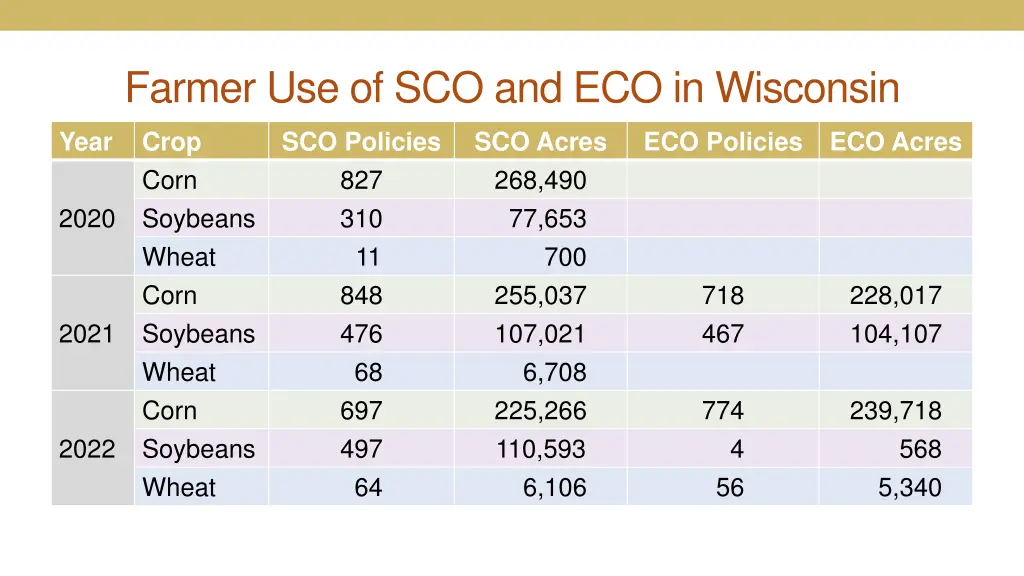 farmer use of sco and eco in wisconsin