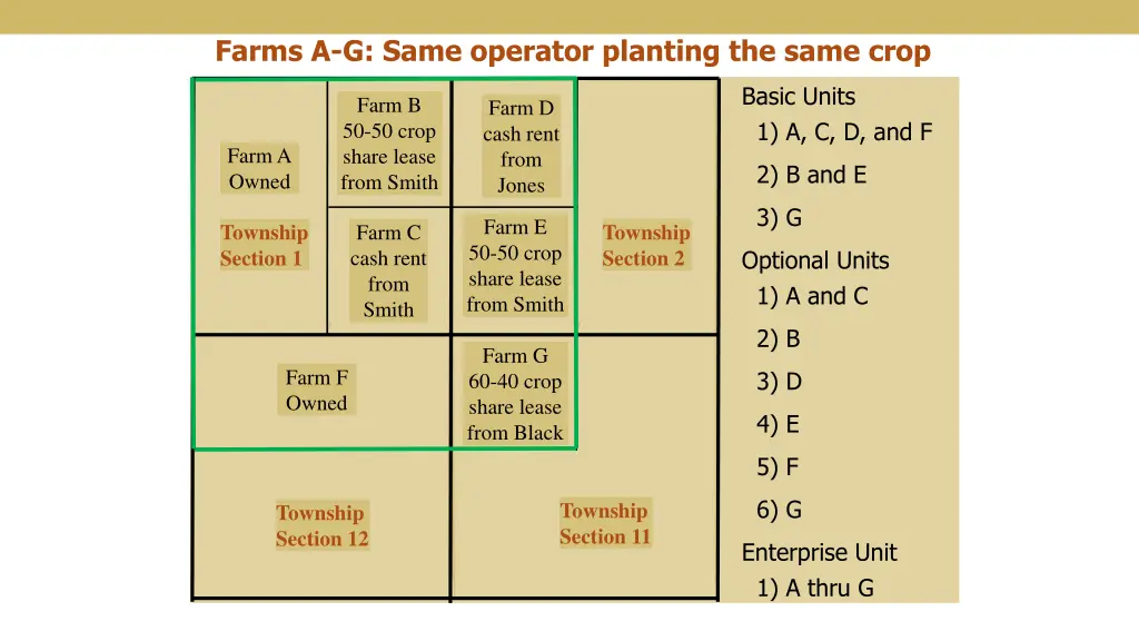 farms a g same operator planting the same crop