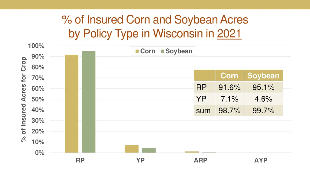 of insured corn and soybean acres by policy type