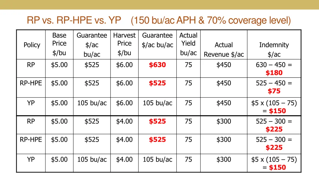 rp vs rp hpe vs yp 150 bu ac aph 70 coverage level