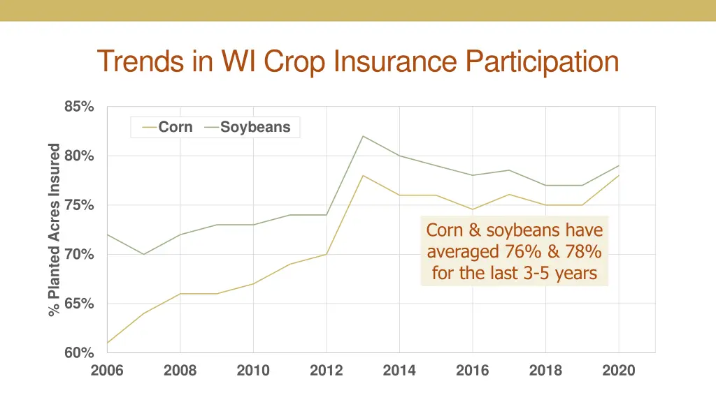 trends in wi crop insurance participation