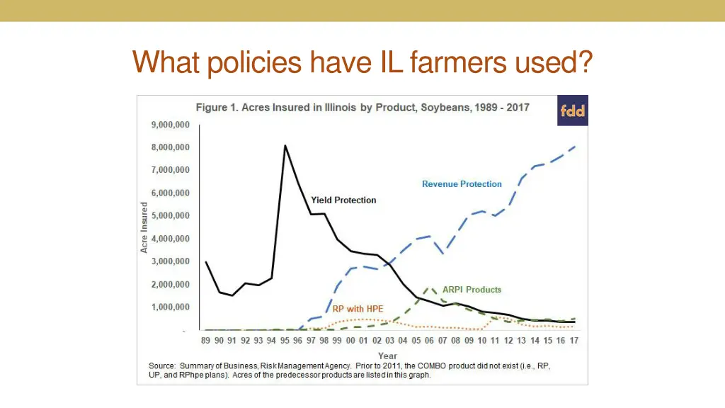 what policies have il farmers used 1