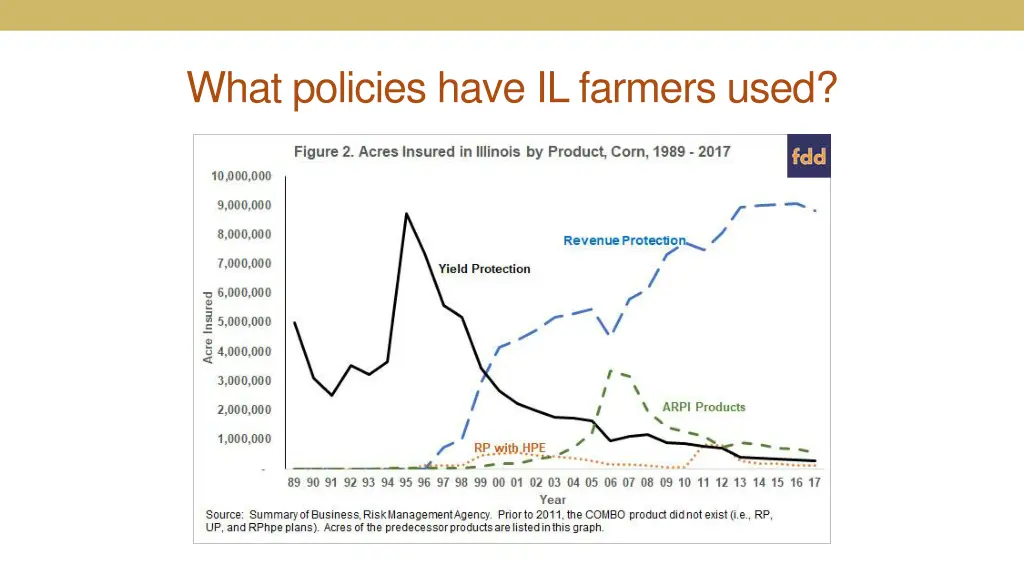 what policies have il farmers used