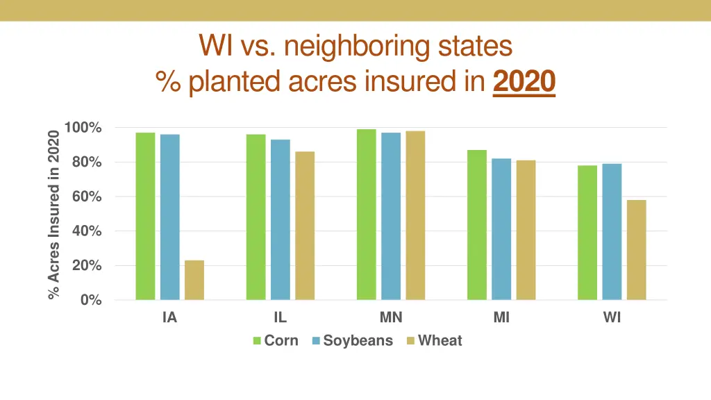 wi vs neighboring states planted acres insured 1