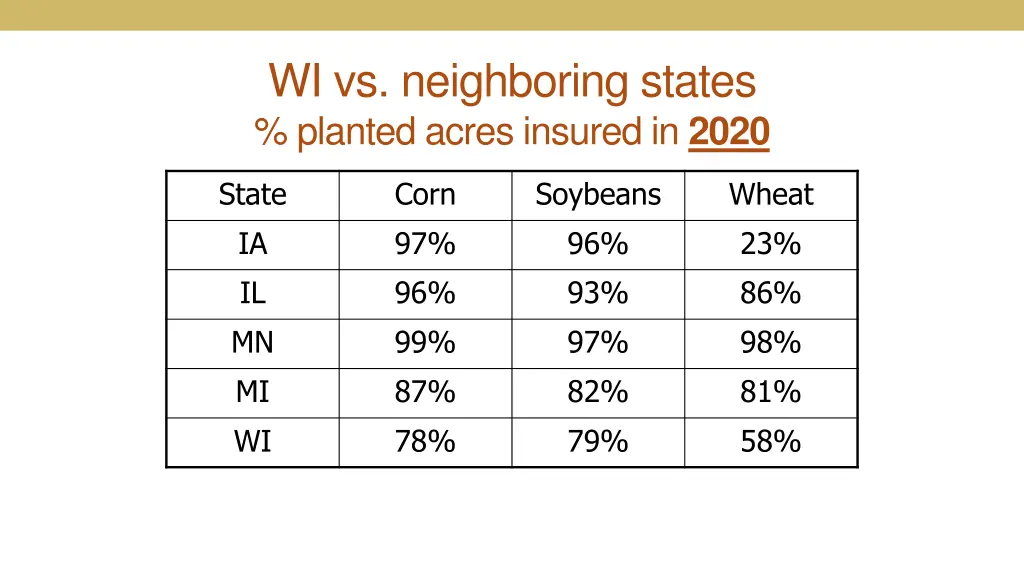 wi vs neighboring states planted acres insured