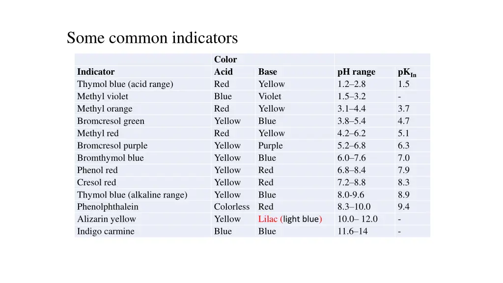 some common indicators