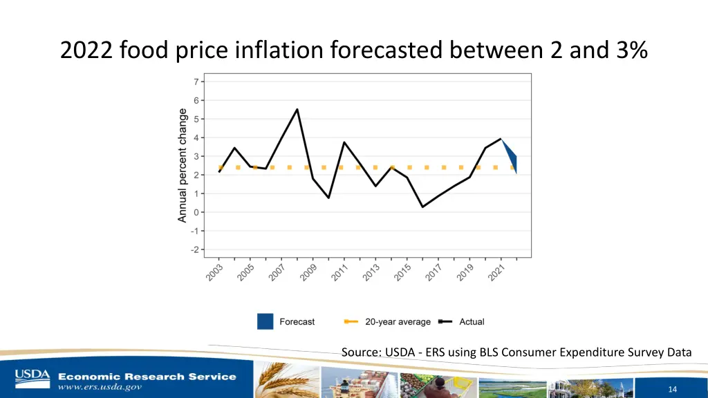 2022 food price inflation forecasted between