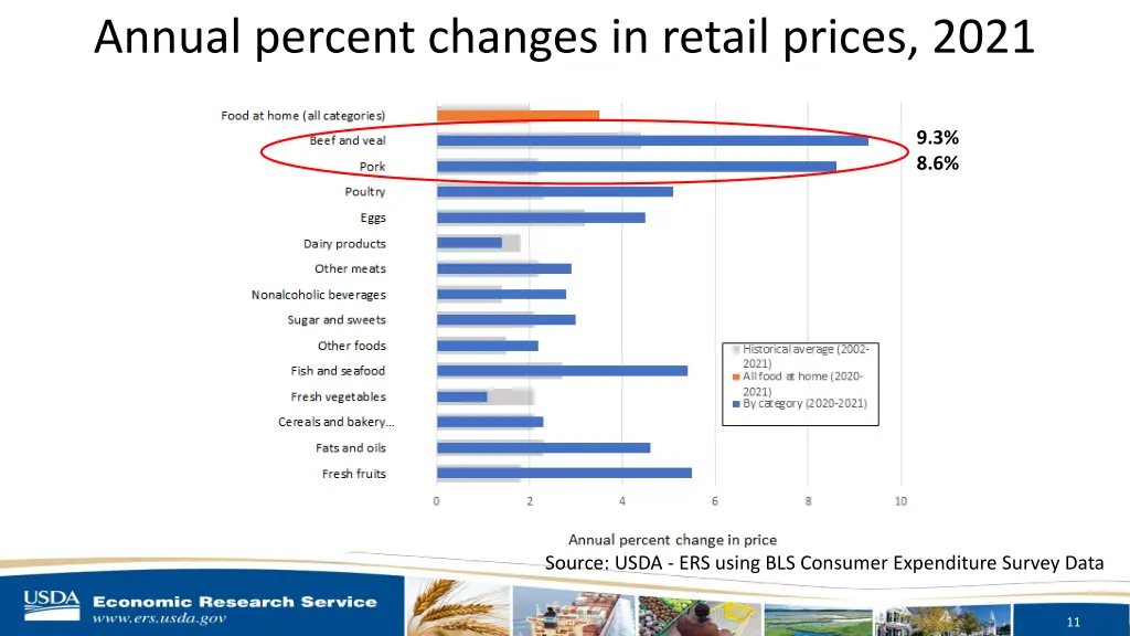 annual percent changes in retail prices 2021 1