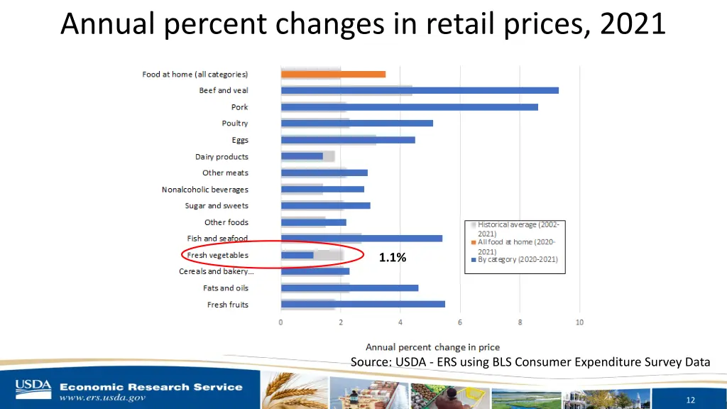 annual percent changes in retail prices 2021 2