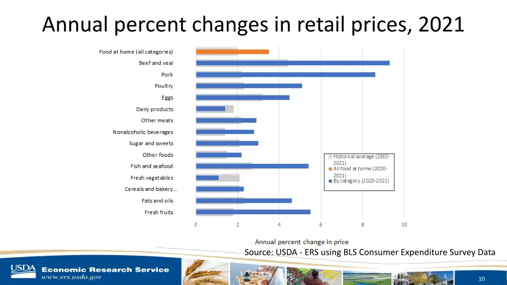 annual percent changes in retail prices 2021