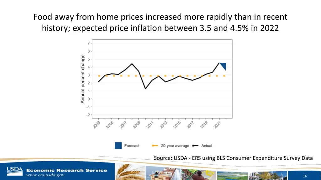 food away from home prices increased more rapidly