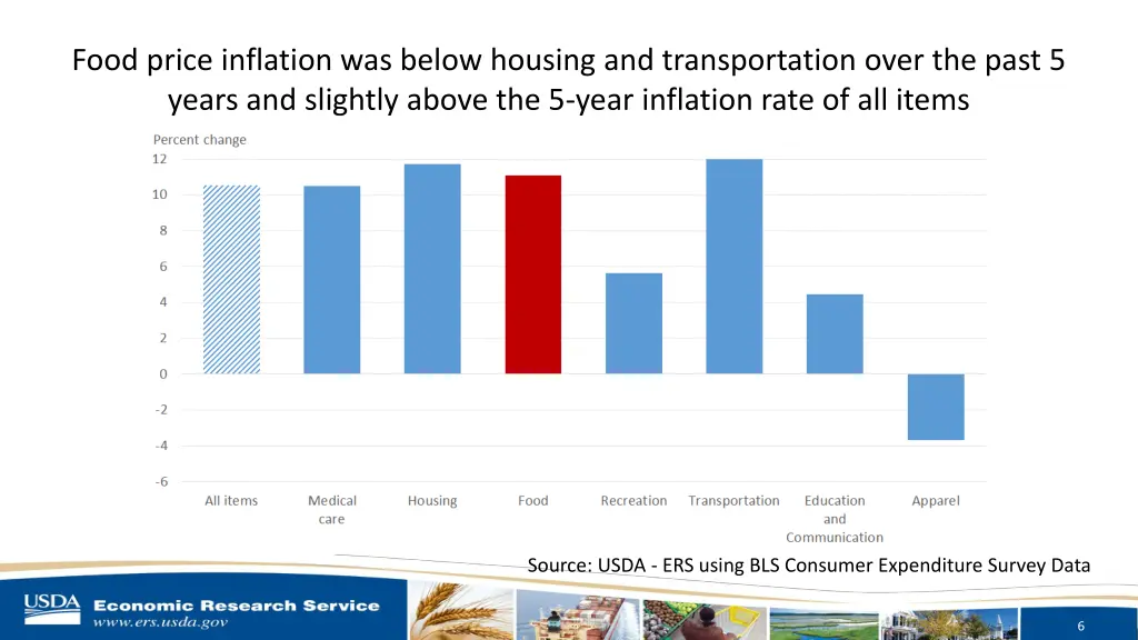 food price inflation was below housing