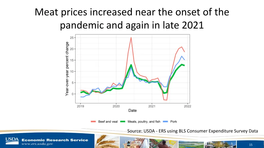 meat prices increased near the onset