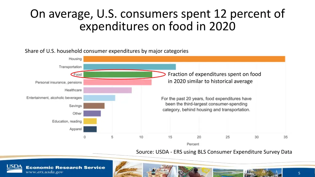 on average u s consumers spent 12 percent 1