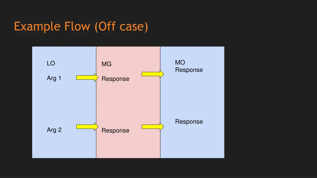 example flow off case